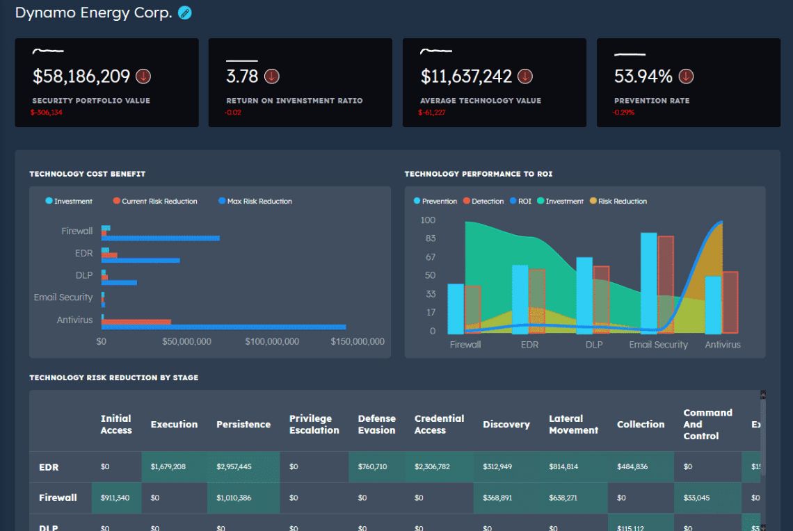 SightGain Platform Risk Analysis Module Use Real Data@2x Dynamo Energy Corporation dashboard
